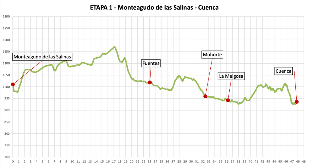 perfil de elevacion de Monteagudo de las Salinas a Cuenca en bicicleta 

