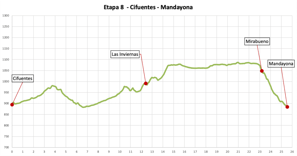 Perfil de desnivel etap 8 cifuentes mandayona