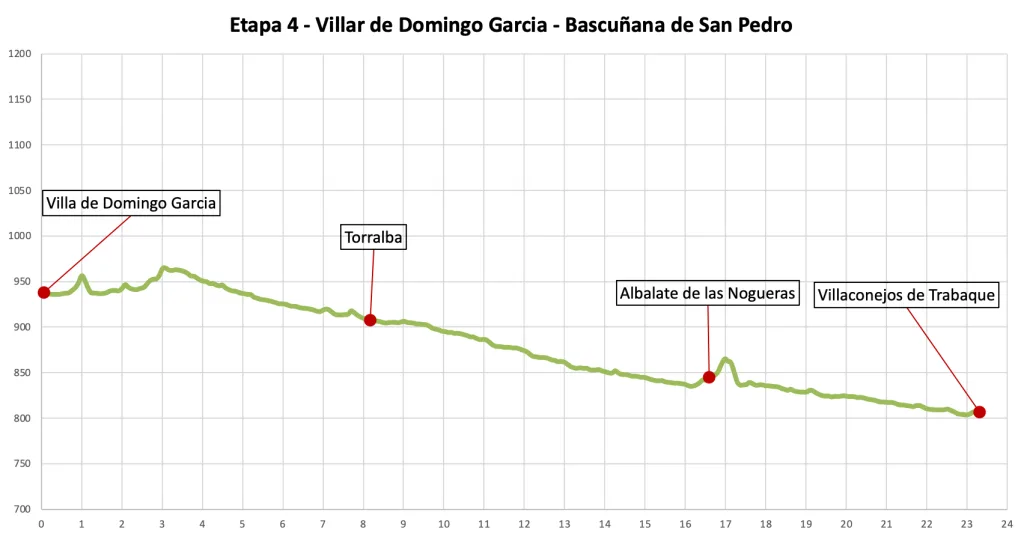 Perfil de elevacion de la etapa 4 