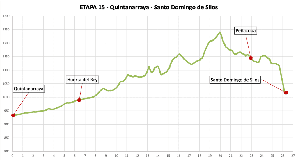 Perfil de elevacion etapa 15 - quintanarraya - santo domingo de silos
