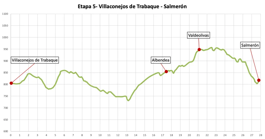Perfil de elevación de la etapa 5 de la Ruta de la Lana, de Villaconejos de Trabaque a Salmerón, mostrando puntos destacados como Albendea y Valdeolivas.