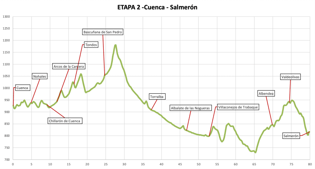 Perfil etapa 2 camino de la lana en bici