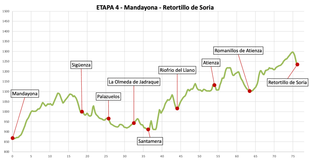 perfil de elevacion de mandayona a retortillo de soria perfil de elevacion de mandayona a retortillo de soria